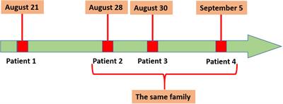 A cluster of Psittacosis cases in Lishui, Zhejiang Province, China, in 2021